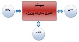 Project Partners Relation to System